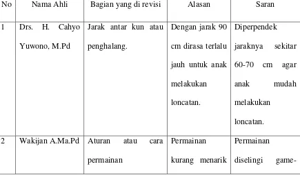 Tabel 7. Revisi Draf Produk Awal 