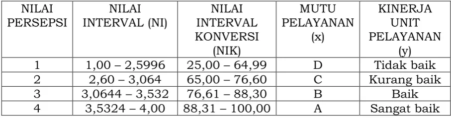 Tabel Nilai Persepsi, Nilai Interval, Nilai Interval Konversi, Mutu 
