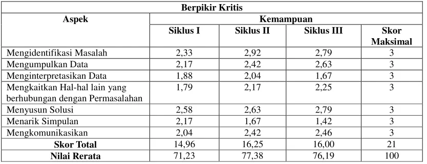 Tabel 2. Rata-rata Kemampuan Berpikir Kritis Mahasiswa 