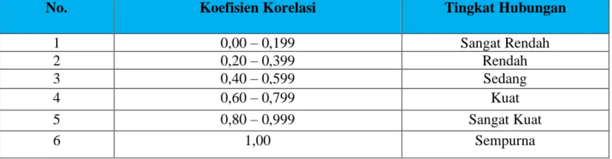Tabel .1 Tingkat Hubungan Uji Korelasi 