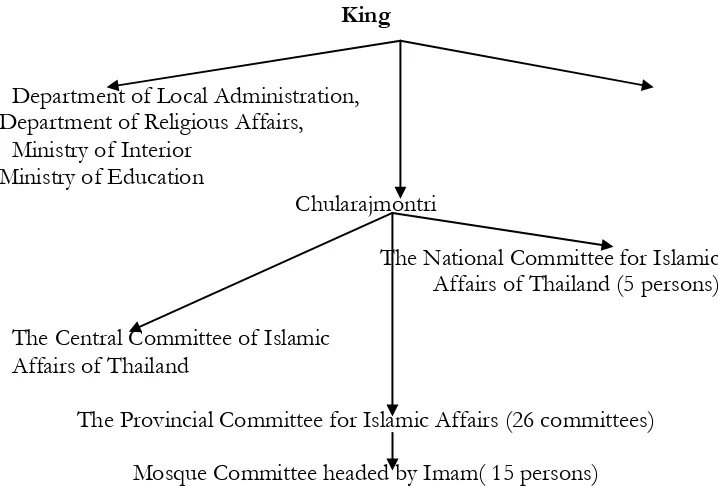 Gambar 2 Struktur Organisasi Urusan Muslim di Kerajaan  Thailand 