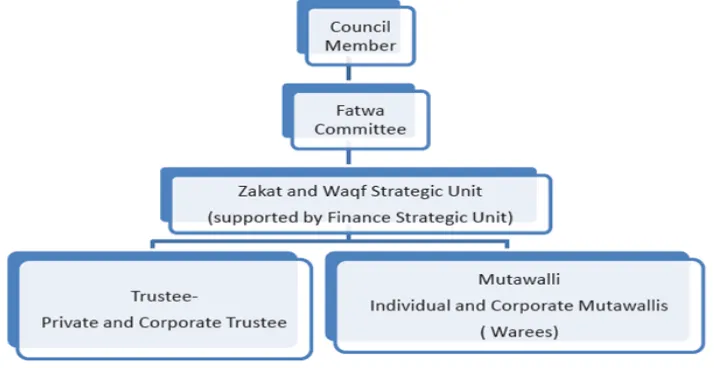 Gambar 1 Struktur Organisasi Administrasi Wakaf Singapura 