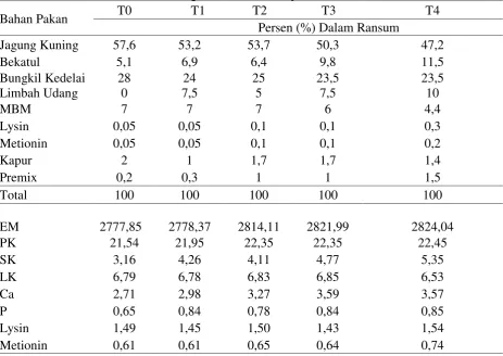 Tabel 1. Susunan ransum dan kandungan nutrisi ransum penelitian. 