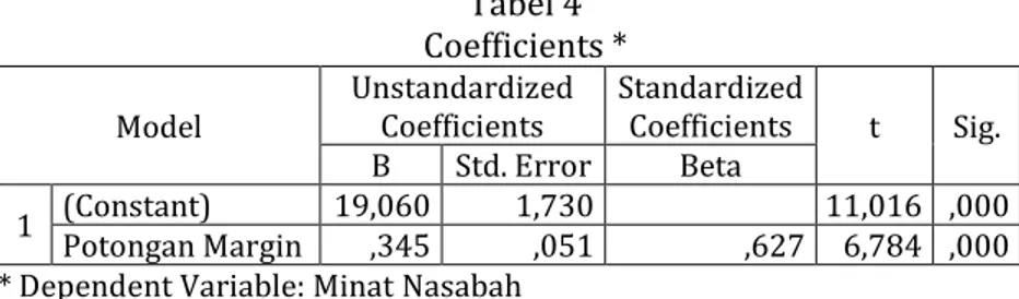 Tabel 4  Coefficients * 