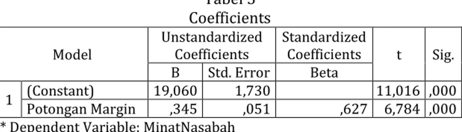 Tabel 5  Coefficients 