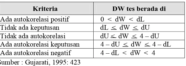 Tabel 3.1.  Penentuan Nilai Durbin Watson 