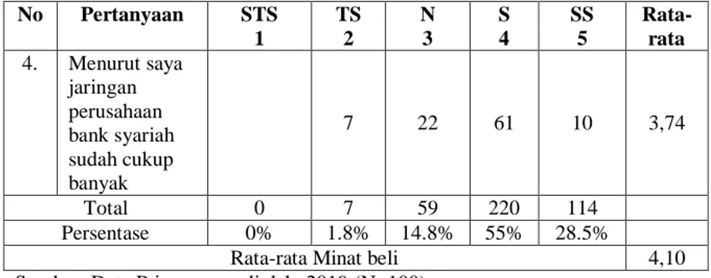 Tabel  4.5  menunjukkan  jawaban  responden  terhadap  indikator  dari  variabel  penelitian  yang  berkaitan  dengan  reputasi