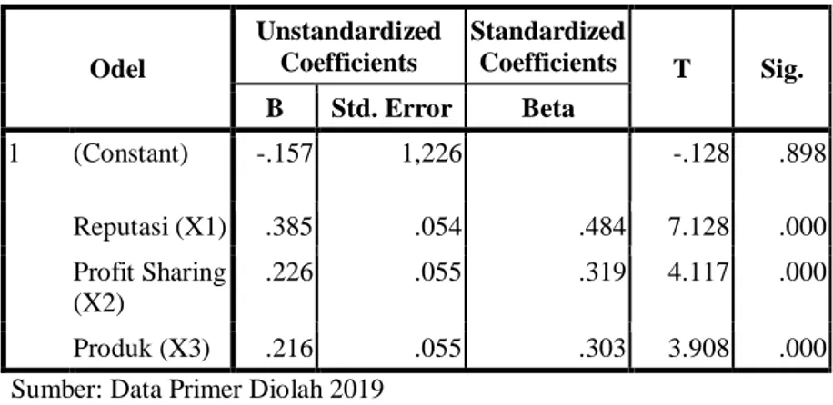 Tabel 4.14  Hasil Uji Parsial  Odel  Unstandardized Coefficients  Standardized Coefficients  T  Sig
