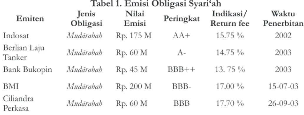 Tabel 1. emisi Obligasi Syari‘ah