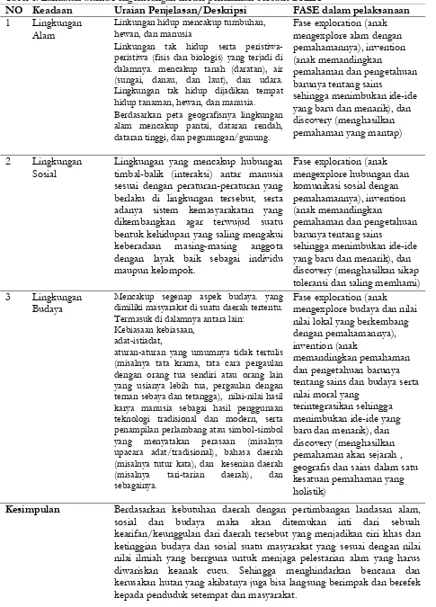 Tabel 1. Landasan utama Pengembangan model pendidikan berbasis BKLK 