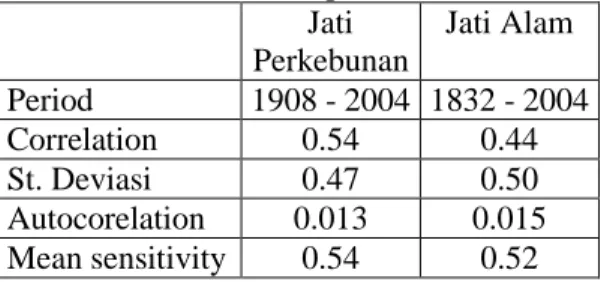 Tabel 1. Deskripsi statistik  Jati  Perkebunan  Jati Alam  Period  1908 - 2004  1832 - 2004  Correlation  0.54  0.44  St