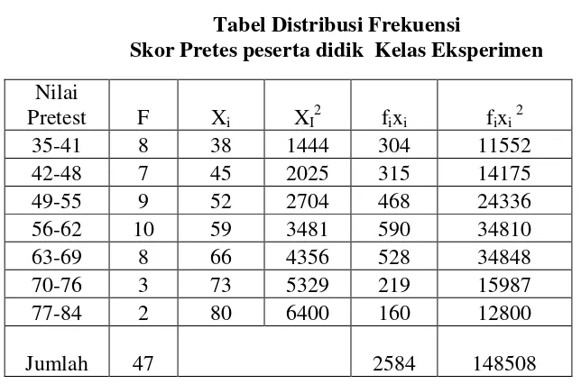 Tabel Distribusi Frekuensi 