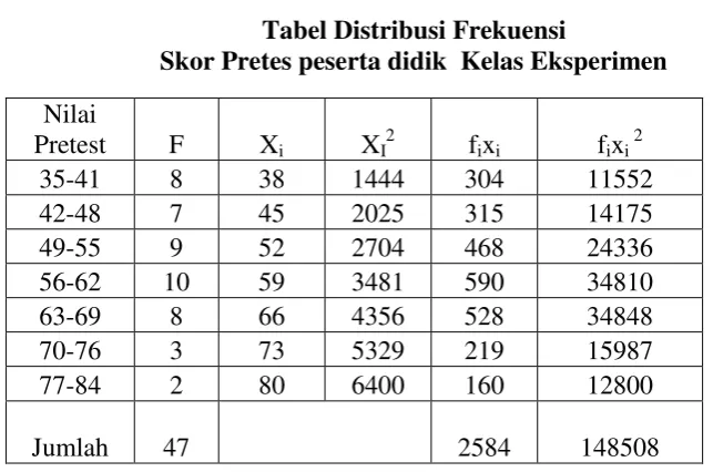 Tabel Distribusi Frekuensi 