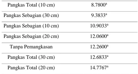 Tabel 2. Hasil Uji Lanjut Tukey Pengaruh Pemangkasan Batang terhadap Panjang  Rimpang Jahe Gajah 