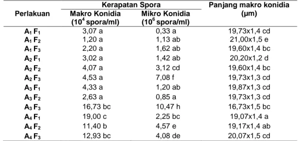 Tabel  2.  Kerapatan   Spora  Jamur  Fusarium  oxysporum  f.sp.  cepae   pada  Berbagai 