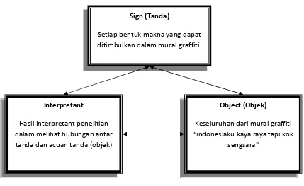 Gambar VI Hubungan Antara Objek, Tanda dan Interpretant Dalam Semiotik Pierce 