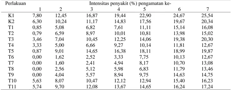 Tabel 3. Pengaruh perlakuan yang diberikan terhadap rerata intensitas penyakit penyakit busuk rimpang jahe  Perlakuan  Intensitas penyakit (%) pengamatan ke- 