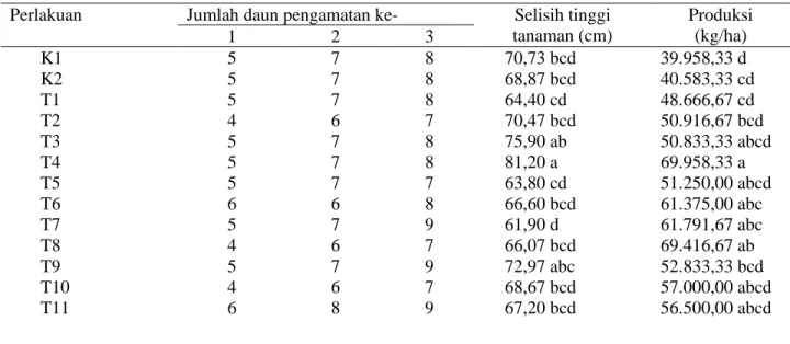 Tabel 4. Rerata jumlah daun per batang semu, selisih tinggi tanaman, dan produksi jahe akibat perlakuan  Perlakuan  Jumlah daun pengamatan ke-  Selisih tinggi 