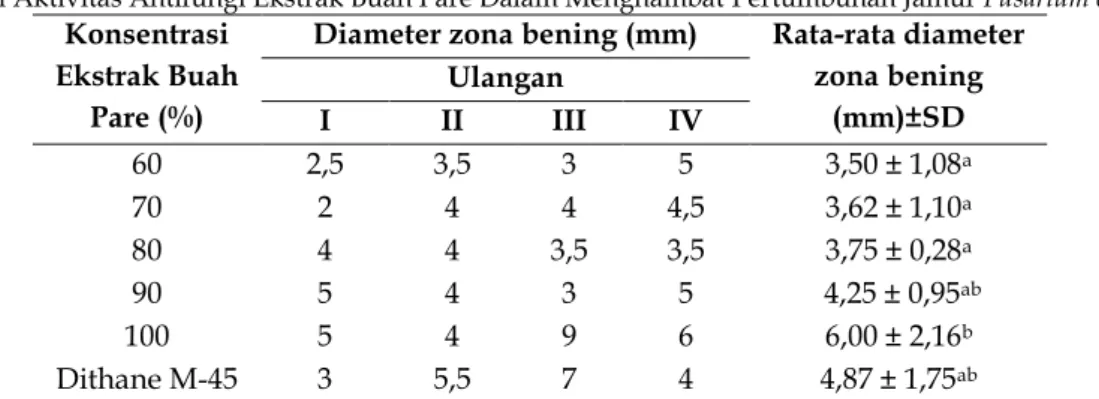 Tabel 1. Hasil Uji Aktivitas Antifungi Ekstrak Buah Pare Dalam Menghambat Pertumbuhan Jamur Fusarium oxysporum 