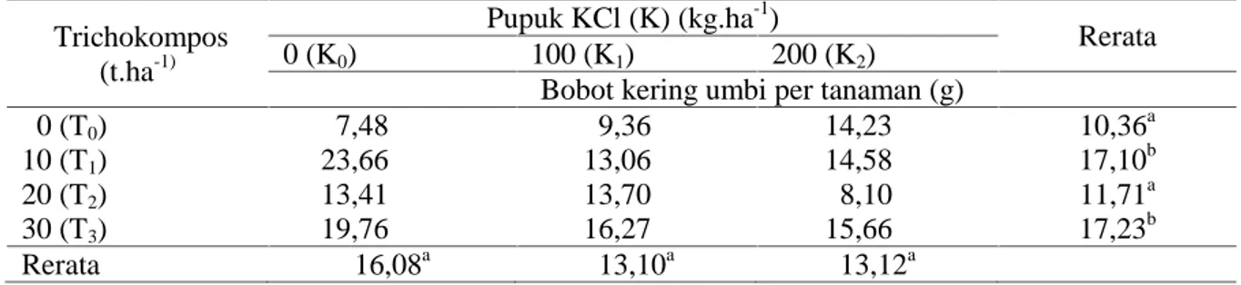 Tabel  3.  Rerata  bobot  kering  umbi  per  tanaman  bawang  merah  akibat  pemberian  trichokompos  dan pupuk KCL Trichokompos (t.ha -1) Pupuk KCl (K) (kg.ha -1 ) Rerata0 (K0)100 (K1)200 (K2)