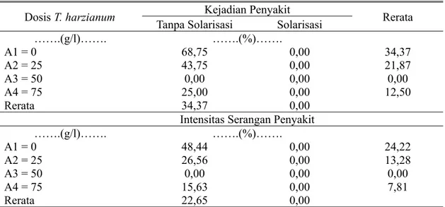 Tabel 2. Pengaruh Solarisasi Tanah dan Dosis Trichoderma harzianum terhadap Kejadian Penyakit dan Intensitas Serangan Penyakit