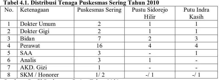 Tabel 4.1. Distribusi Tenaga Puskesmas Sering Tahun 2010 No. Ketenagaan Puskesmas Sering Pustu Sidorejo 