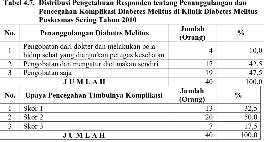 Tabel 4.7.  Distribusi Pengetahuan Responden tentang Penanggulangan dan Pencegahan Komplikasi Diabetes Melitus di Klinik Diabetes Melitus 