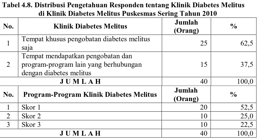 Tabel 4.8. Distribusi Pengetahuan Responden tentang Klinik Diabetes Melitus di Klinik Diabetes Melitus Puskesmas Sering Tahun 2010 