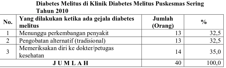 Tabel 4.11.   Distribusi Frekuensi Tingkatan Sikap Responden Terhadap  Penyakit Diabetes Melitus dan Klinik Diabetes Melitus 