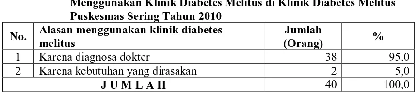 Tabel 4.14.   Distribusi Frekuensi Tindakan Responden tentang Alasan Menggunakan Klinik Diabetes Melitus di Klinik Diabetes Melitus 