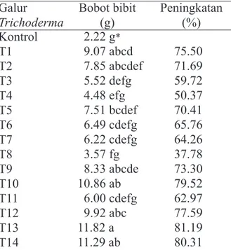 Tabel 5  Perlakuan Trichoderma  terhadap  bobot basah  bibit tanaman cabai