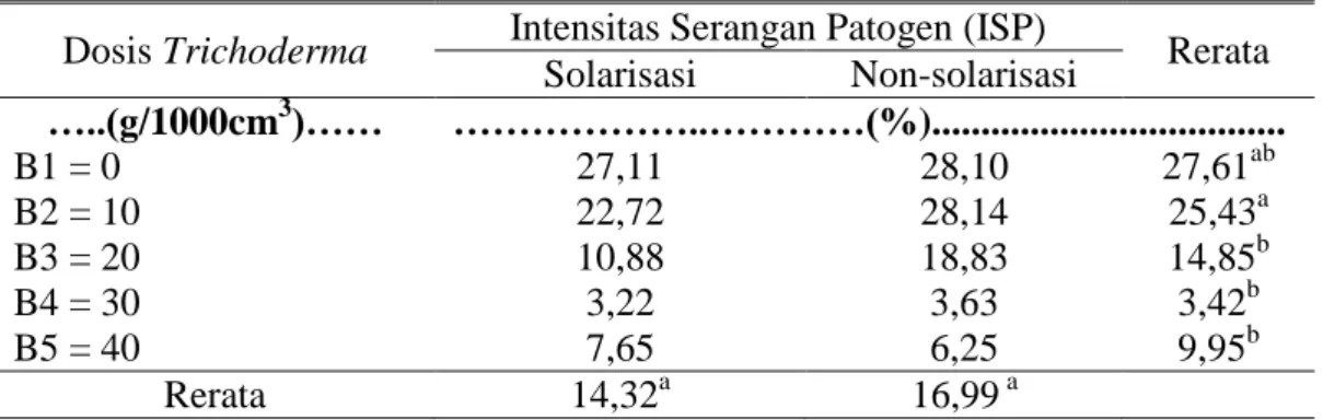 Tabel 3. Intensitas  Serangan  Patogen  pada Tanaman   Kentang 45 HST                   akibat  solarisasi tanah dan pemberian Trichoderma harzianum 
