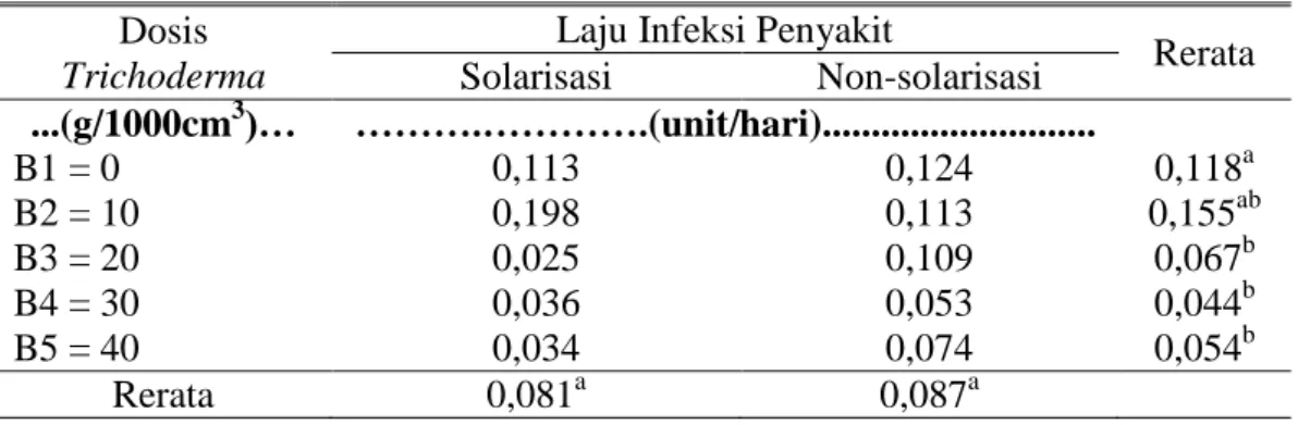 Tabel  4.  Laju  infeksi  penyakit  akibat  perlakuan  solarisasi  tanah  dan  pemberian Trichoderma harzianum 