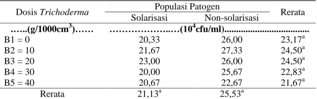 Tabel  5.  Kepadatan  Populasi  Phytophthora  infestans  akibat  Perlakuan  Solarisasi Tanah dan Aplikasi Trichoderma harzianum  