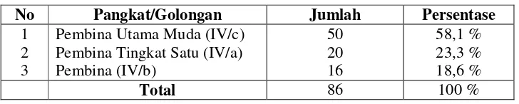 Tabel 5.5   Distribusi pangkat atau golongan responden di pemerintah kabupaten Tuban Jawa  Timur,   tahun 2004  