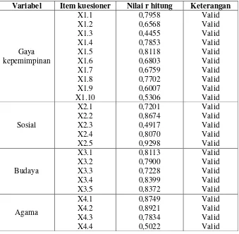 Tabel 5.6   Hasil pengujian validitas variabel bebas 