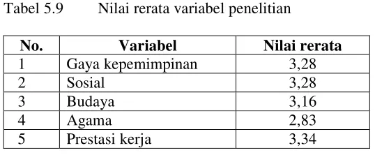 Tabel 5.9 Nilai rerata variabel penelitian   