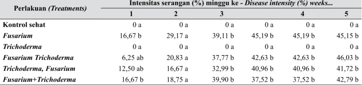 Tabel 2.   Intensitas serangan tanaman stroberi varietas Santung pada uji in vivo (Disease intensity of Santung 