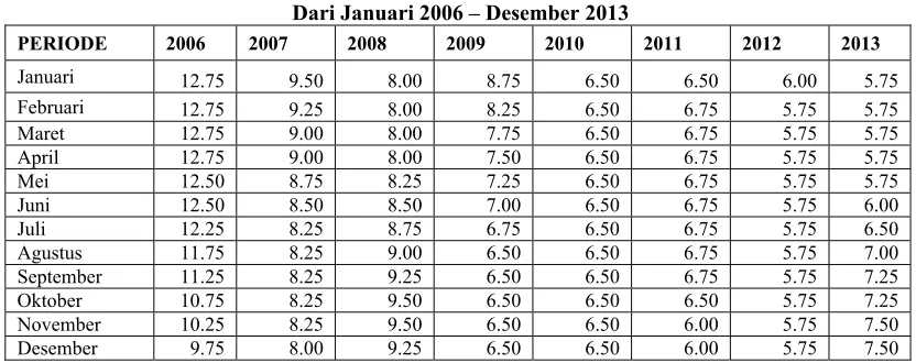 Tabel 4.1 Perkembangan Bank Indonesia Reference Rate (RIND) 