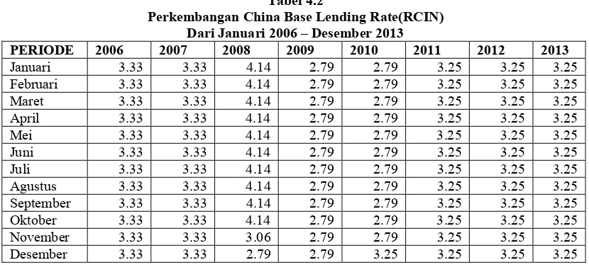 Tabel 4.2 Perkembangan China Base Lending Rate(RCIN) 