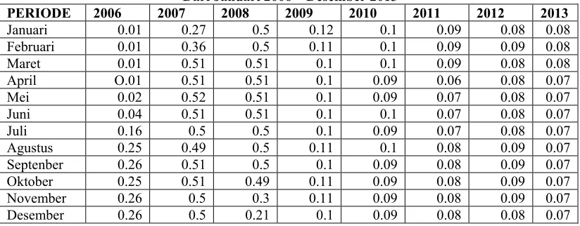Tabel 4.3 PerkembanganBank of Japan Target Rate of Unsecured Over Night Call Rate Expected(REJP) 