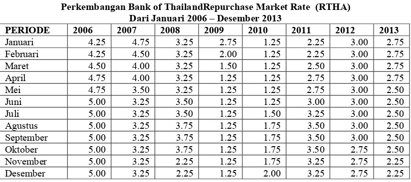 Tabel 4.7 Perkembangan Bank of ThailandRepurchase Market Rate  (RTHA) 