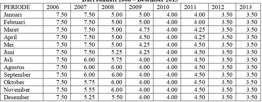 Tabel 4.8 Perkembangan Philipina Overninght Reserve Repurchase Aggrement(RFIL) 