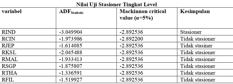 Tabel 4.9 Nilai Uji Stasioner Tingkat Level 
