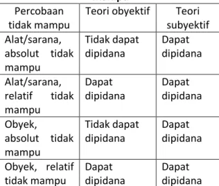 Tabel 1. Dasar teori dan percobaan tidak  mampu 