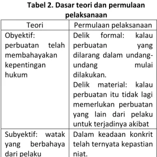 Tabel 2. Dasar teori dan permulaan  pelaksanaan 