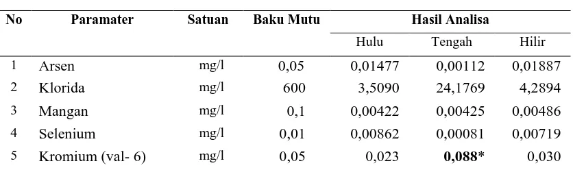 Tabel 4.2 Hasil Pemeriksaan Kualitas Air Sungai Belumai di Kecamatan Tanjung Morawa Tahun 2011 