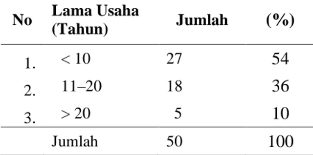 Tabel  2.  Lama  Usaha  Responden  Usaha  Mikro Nasabah Bank BRI Unit Kabila, 2013 