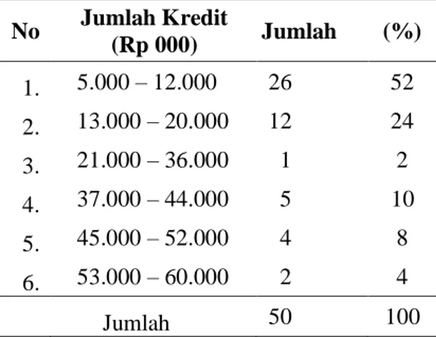 Tabel  3.  Pendapatan  Responden  Usaha  Mikro Nasabah BRI Unit Kabila, 2013 . 