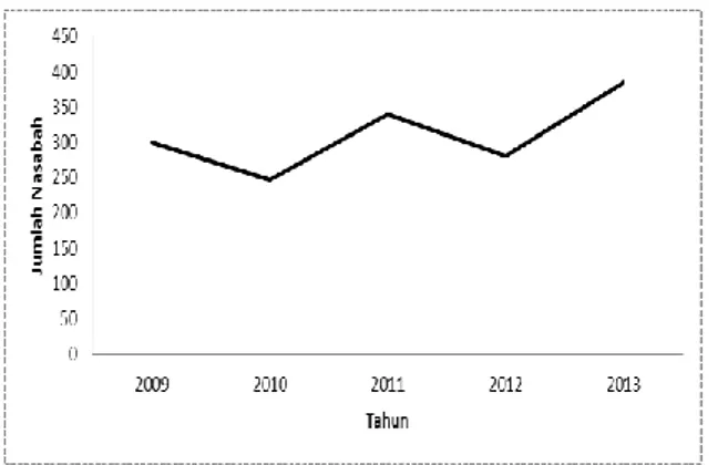 Gambar  2.  Jumlah  Nasabah  KUR  di  BRI  Unit Kabila, 2013. 